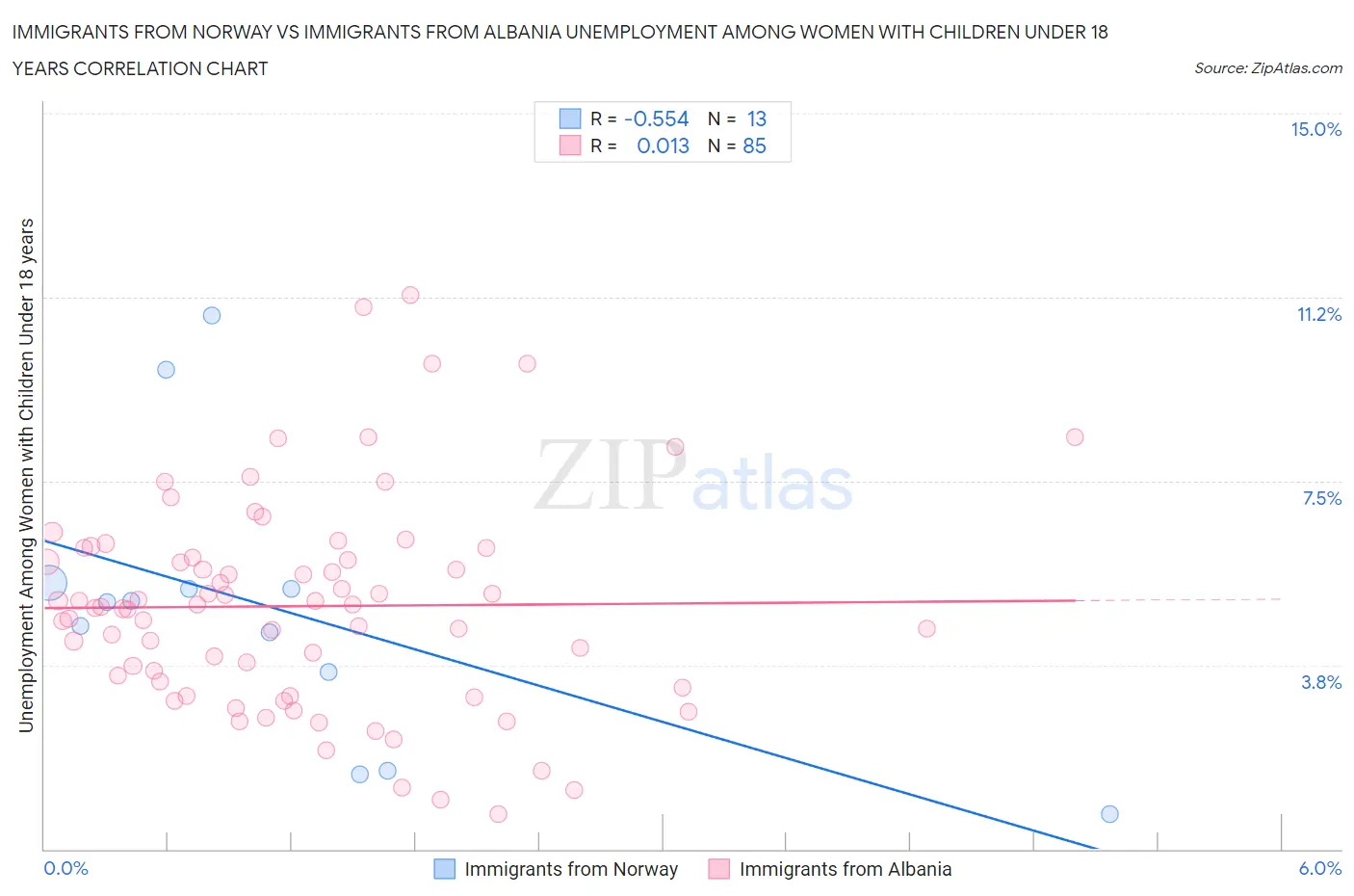 Immigrants from Norway vs Immigrants from Albania Unemployment Among Women with Children Under 18 years