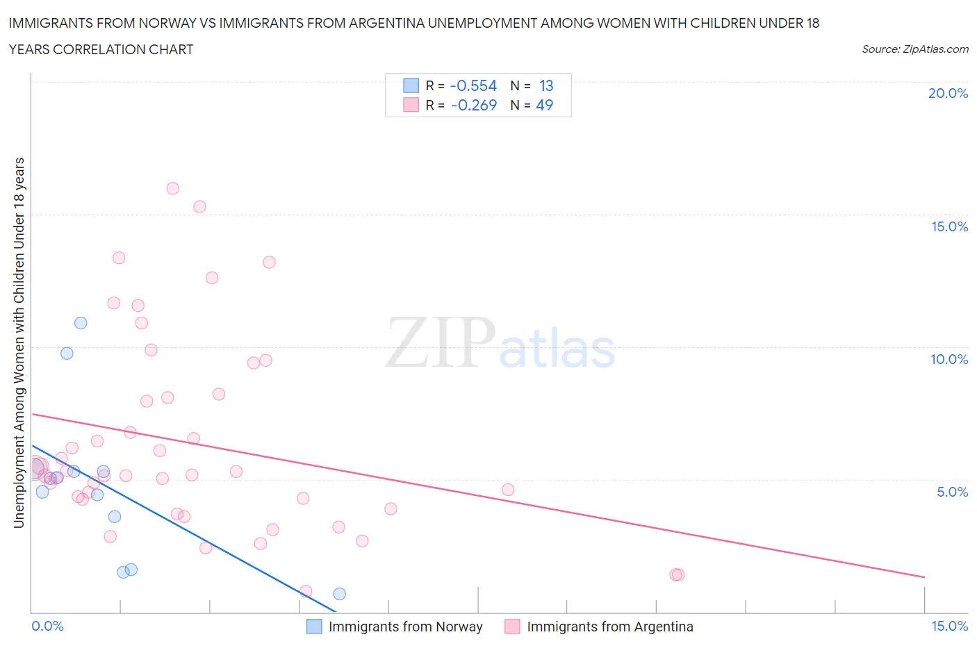 Immigrants from Norway vs Immigrants from Argentina Unemployment Among Women with Children Under 18 years