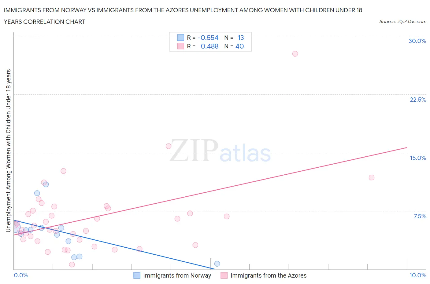 Immigrants from Norway vs Immigrants from the Azores Unemployment Among Women with Children Under 18 years