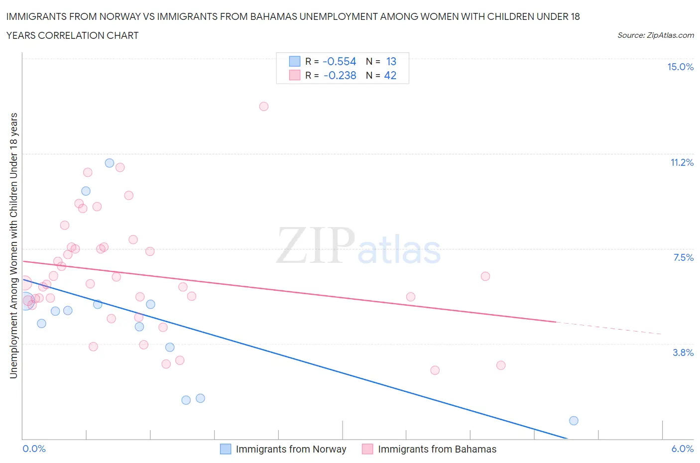Immigrants from Norway vs Immigrants from Bahamas Unemployment Among Women with Children Under 18 years