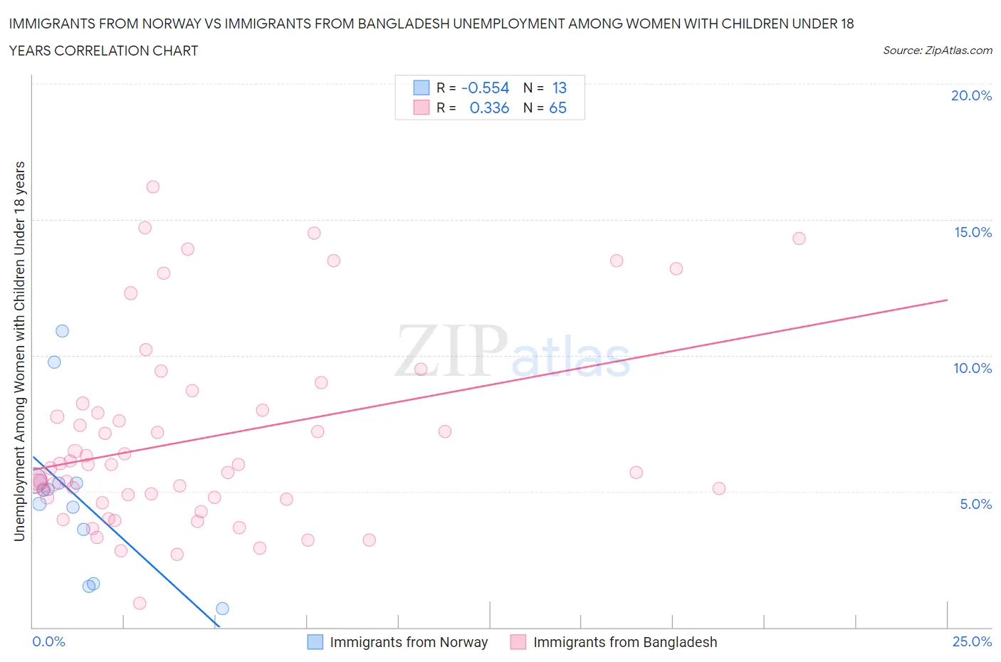 Immigrants from Norway vs Immigrants from Bangladesh Unemployment Among Women with Children Under 18 years