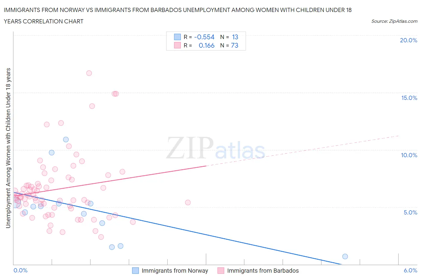 Immigrants from Norway vs Immigrants from Barbados Unemployment Among Women with Children Under 18 years