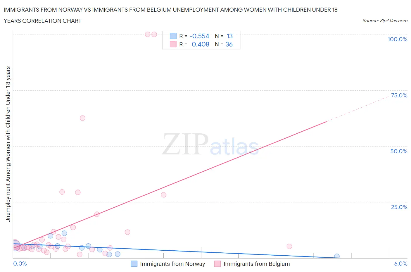 Immigrants from Norway vs Immigrants from Belgium Unemployment Among Women with Children Under 18 years