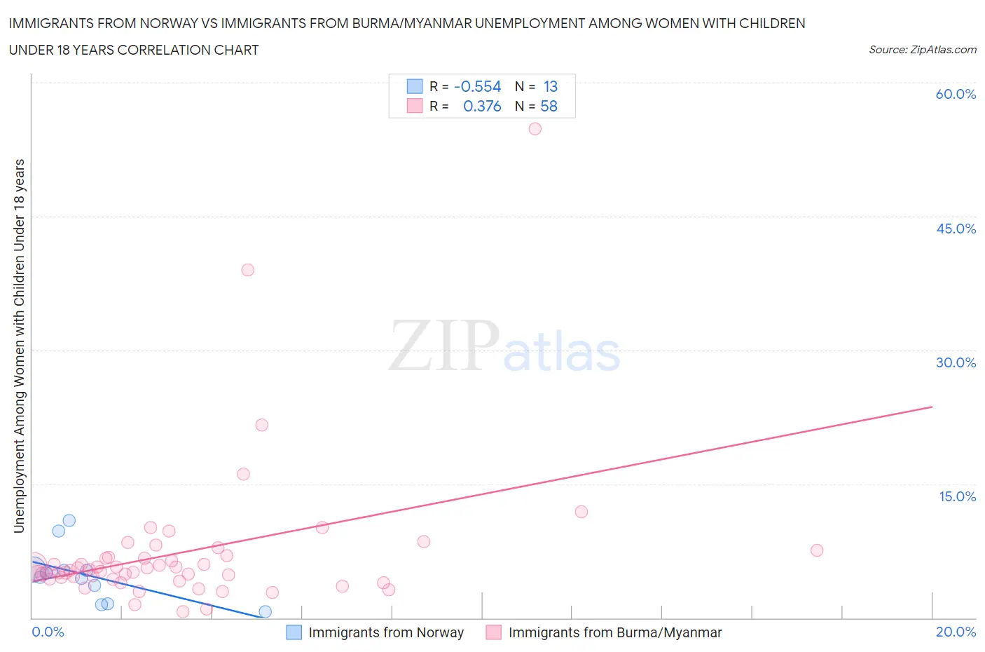 Immigrants from Norway vs Immigrants from Burma/Myanmar Unemployment Among Women with Children Under 18 years