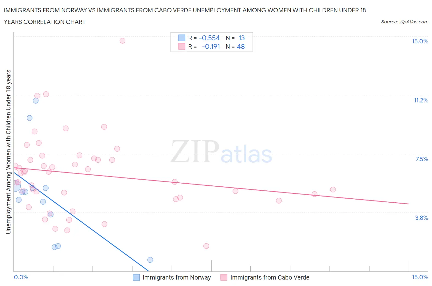 Immigrants from Norway vs Immigrants from Cabo Verde Unemployment Among Women with Children Under 18 years