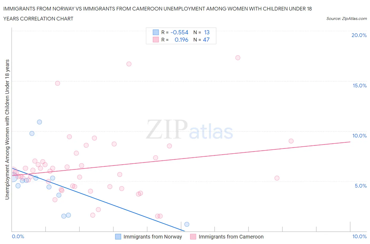Immigrants from Norway vs Immigrants from Cameroon Unemployment Among Women with Children Under 18 years