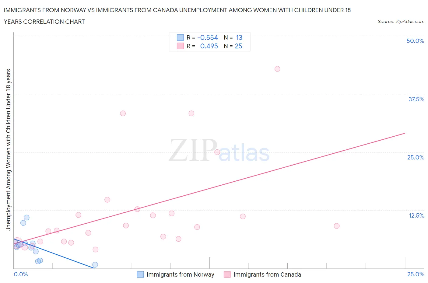 Immigrants from Norway vs Immigrants from Canada Unemployment Among Women with Children Under 18 years