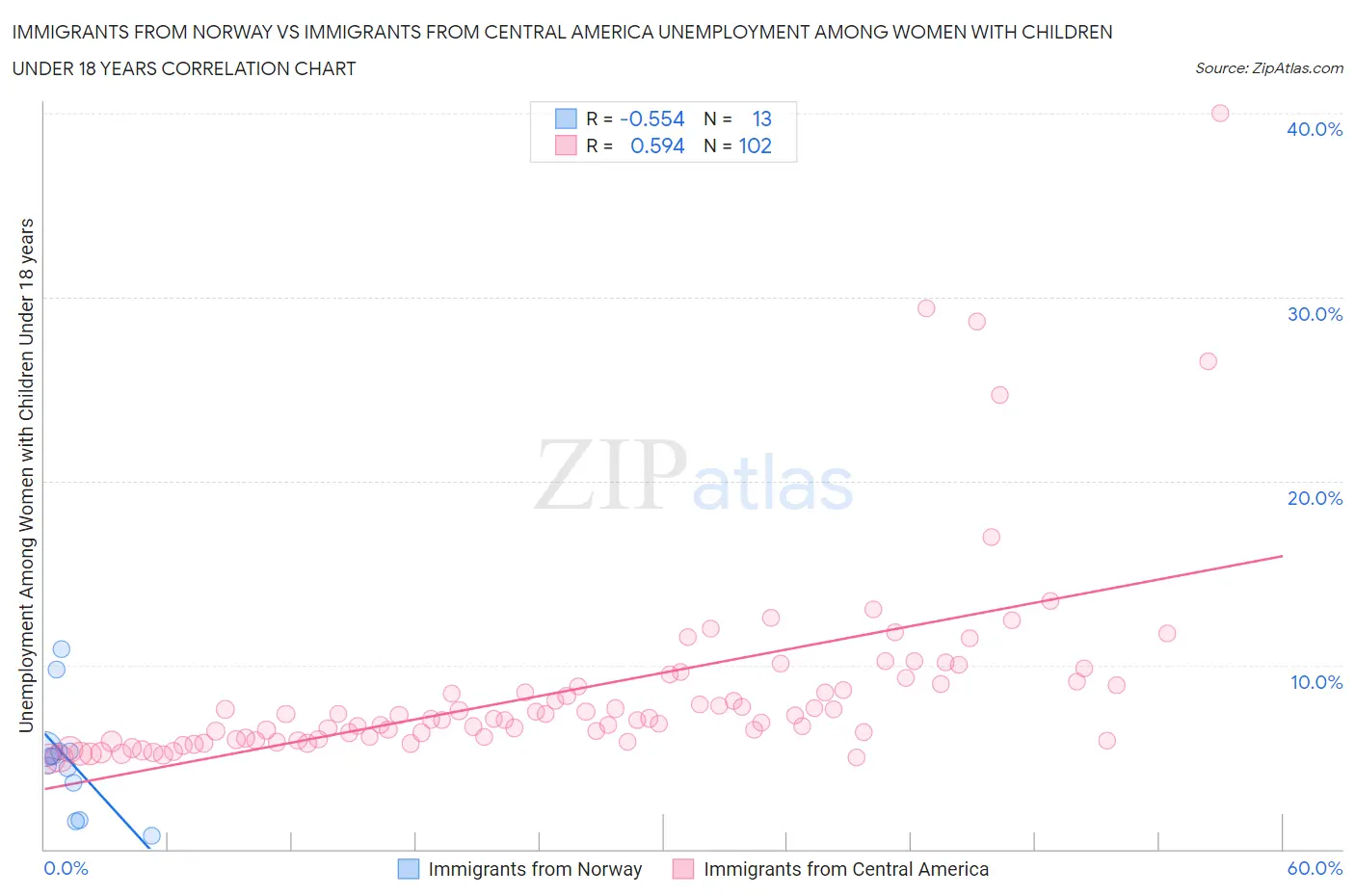 Immigrants from Norway vs Immigrants from Central America Unemployment Among Women with Children Under 18 years