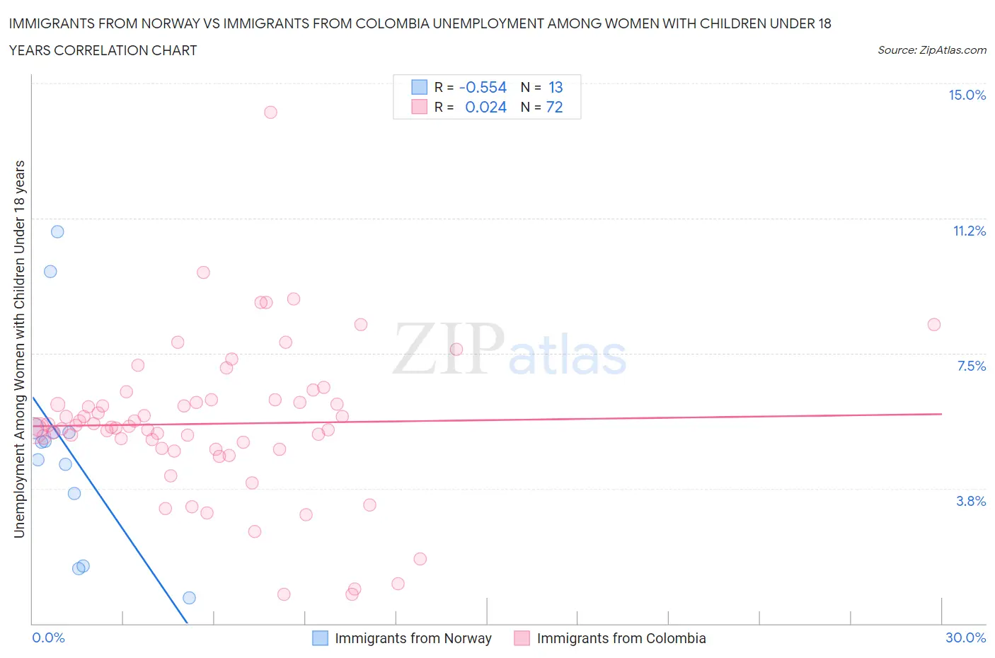 Immigrants from Norway vs Immigrants from Colombia Unemployment Among Women with Children Under 18 years
