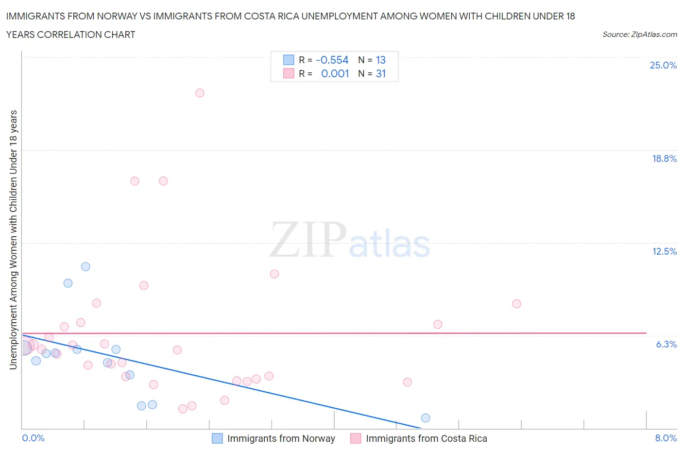 Immigrants from Norway vs Immigrants from Costa Rica Unemployment Among Women with Children Under 18 years