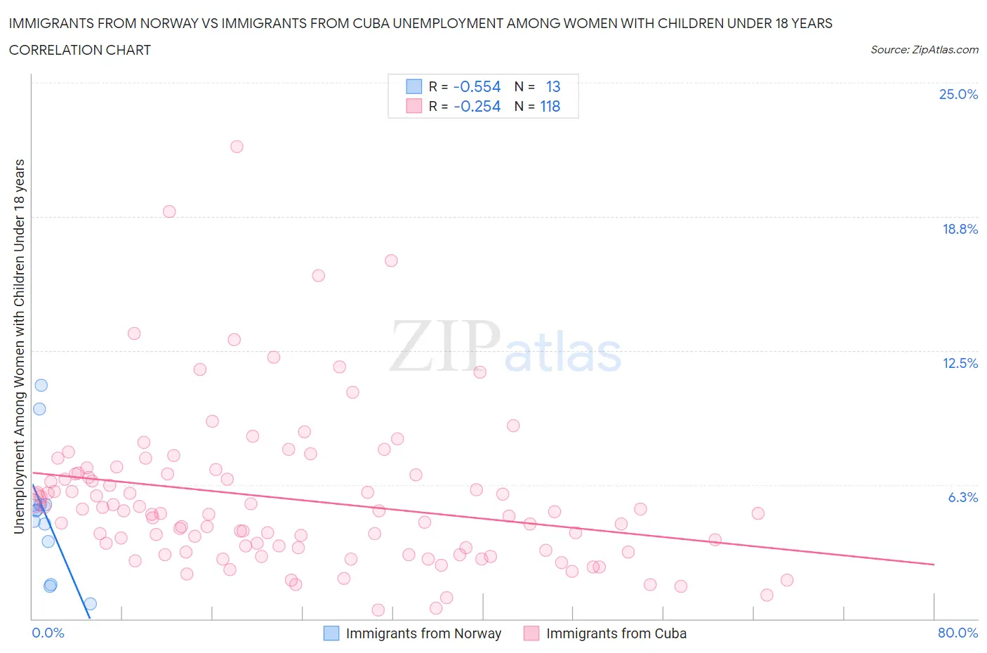 Immigrants from Norway vs Immigrants from Cuba Unemployment Among Women with Children Under 18 years