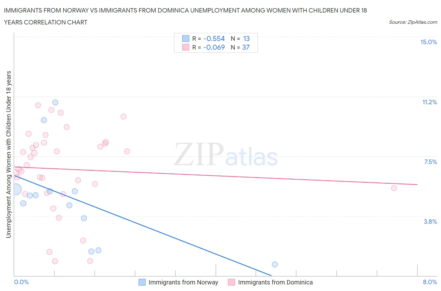Immigrants from Norway vs Immigrants from Dominica Unemployment Among Women with Children Under 18 years
