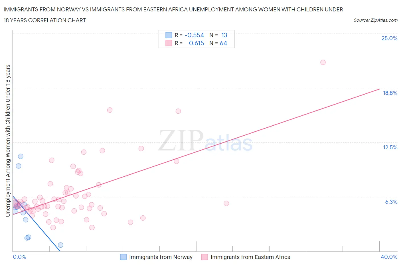 Immigrants from Norway vs Immigrants from Eastern Africa Unemployment Among Women with Children Under 18 years
