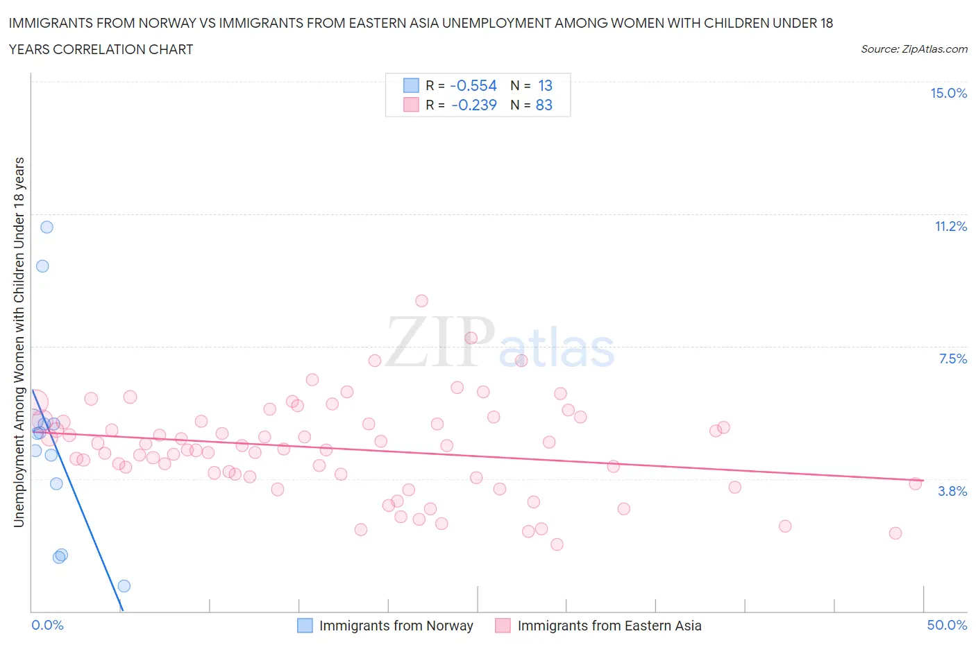 Immigrants from Norway vs Immigrants from Eastern Asia Unemployment Among Women with Children Under 18 years
