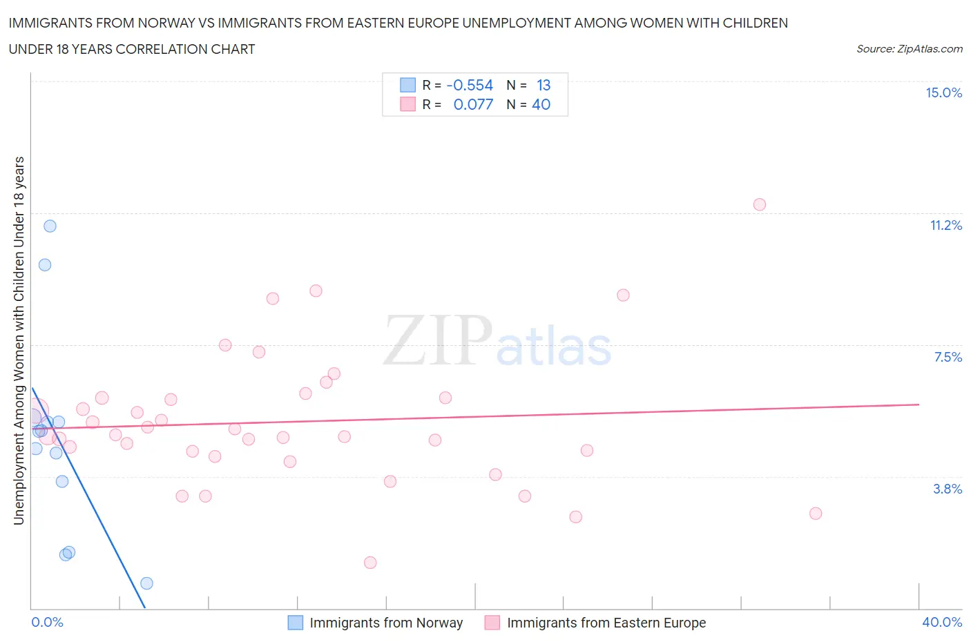 Immigrants from Norway vs Immigrants from Eastern Europe Unemployment Among Women with Children Under 18 years