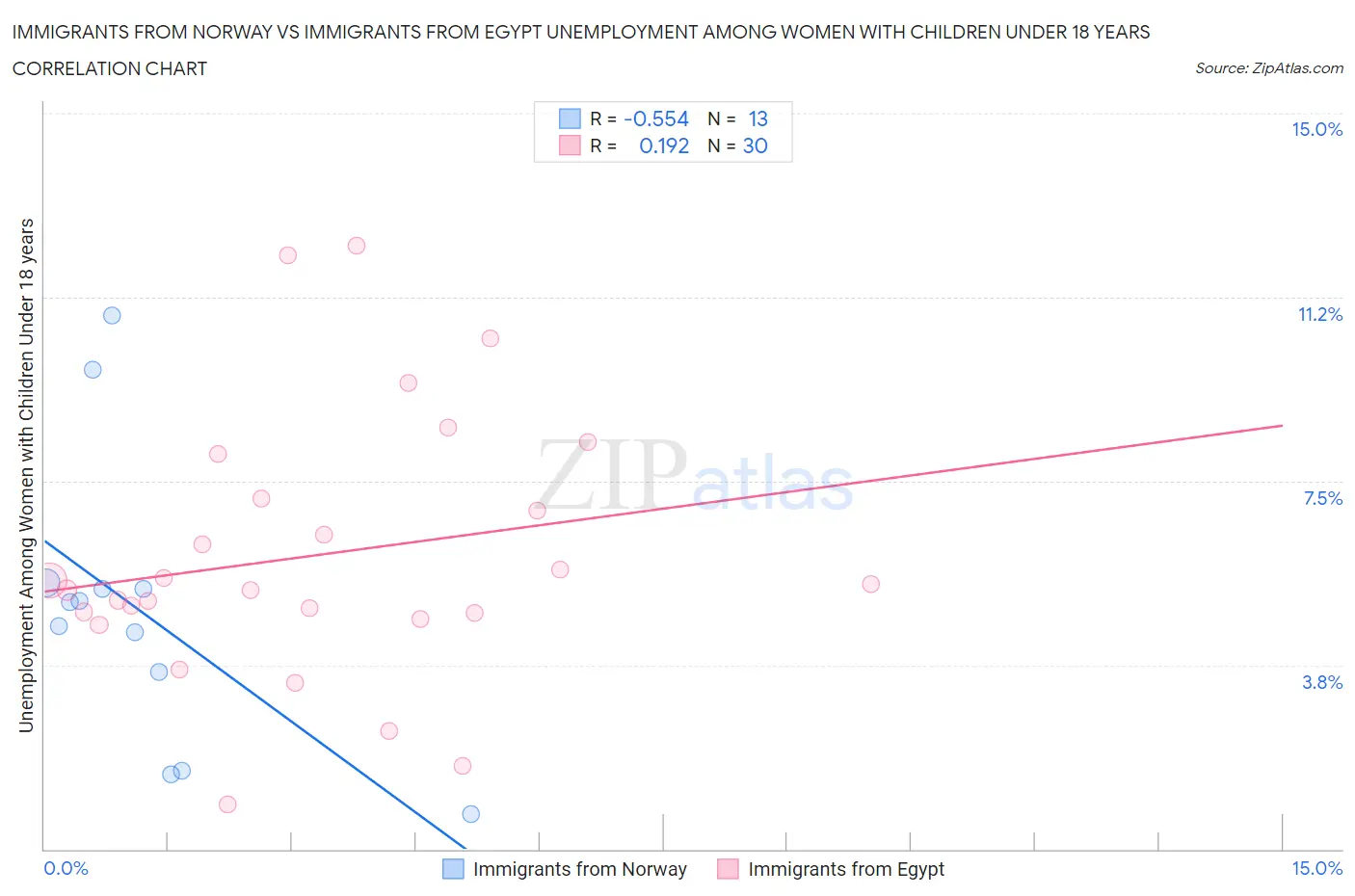 Immigrants from Norway vs Immigrants from Egypt Unemployment Among Women with Children Under 18 years