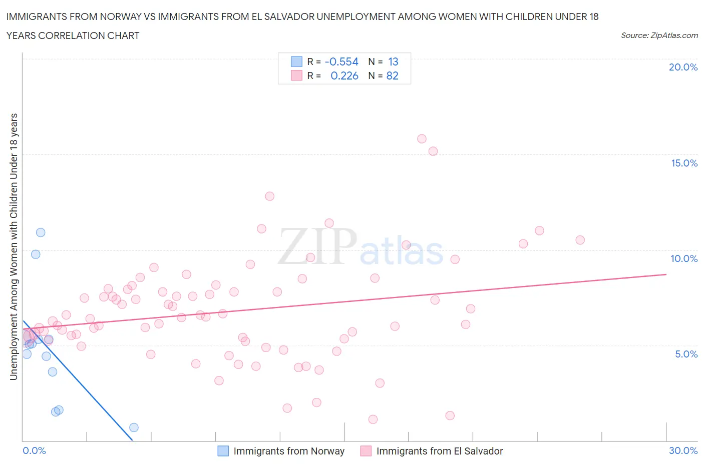 Immigrants from Norway vs Immigrants from El Salvador Unemployment Among Women with Children Under 18 years