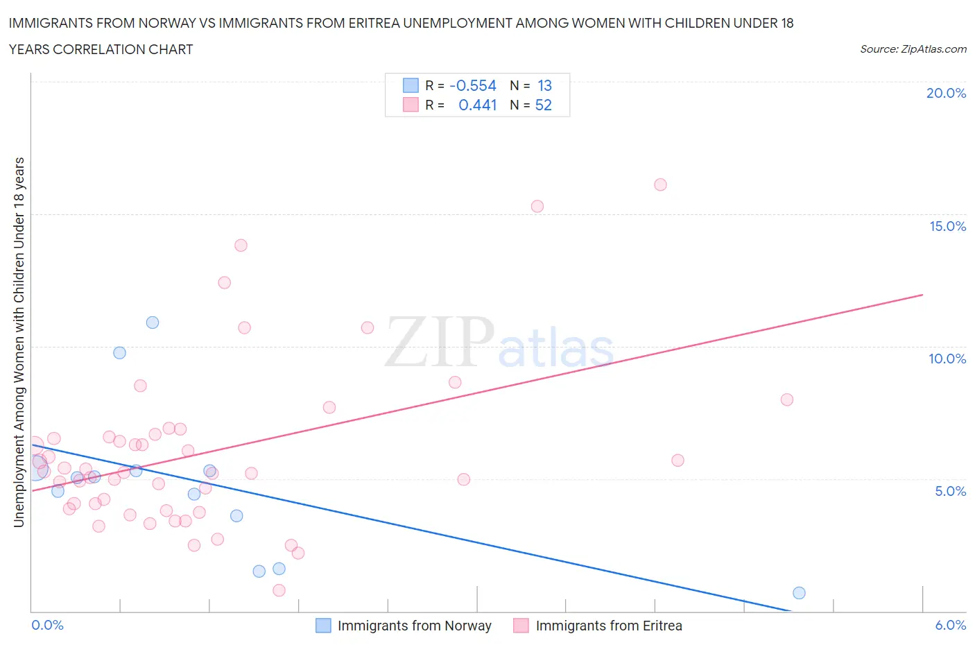 Immigrants from Norway vs Immigrants from Eritrea Unemployment Among Women with Children Under 18 years