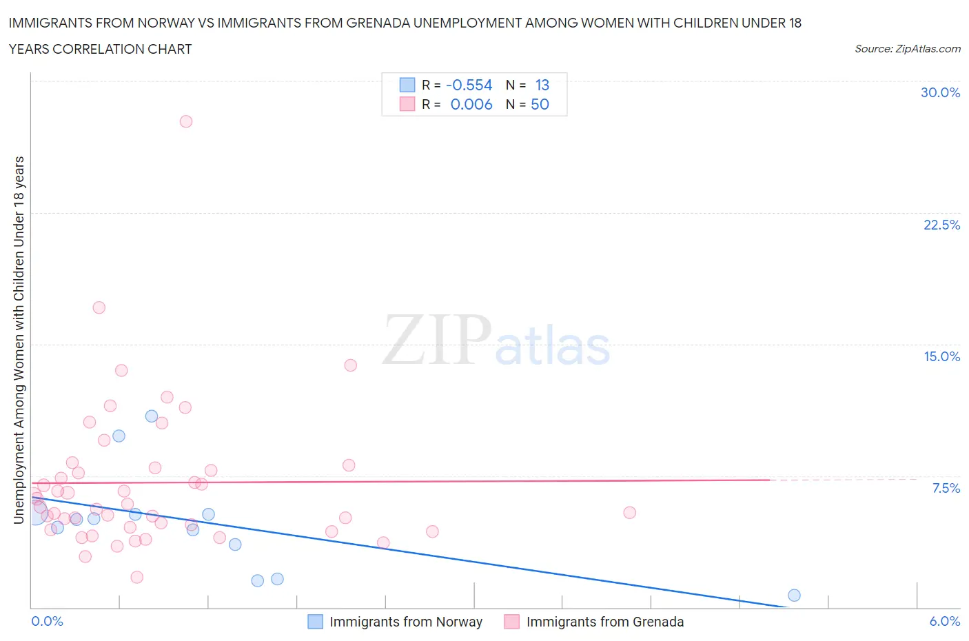 Immigrants from Norway vs Immigrants from Grenada Unemployment Among Women with Children Under 18 years