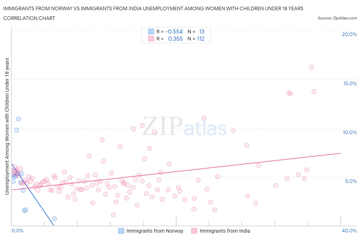 Immigrants from Norway vs Immigrants from India Unemployment Among Women with Children Under 18 years