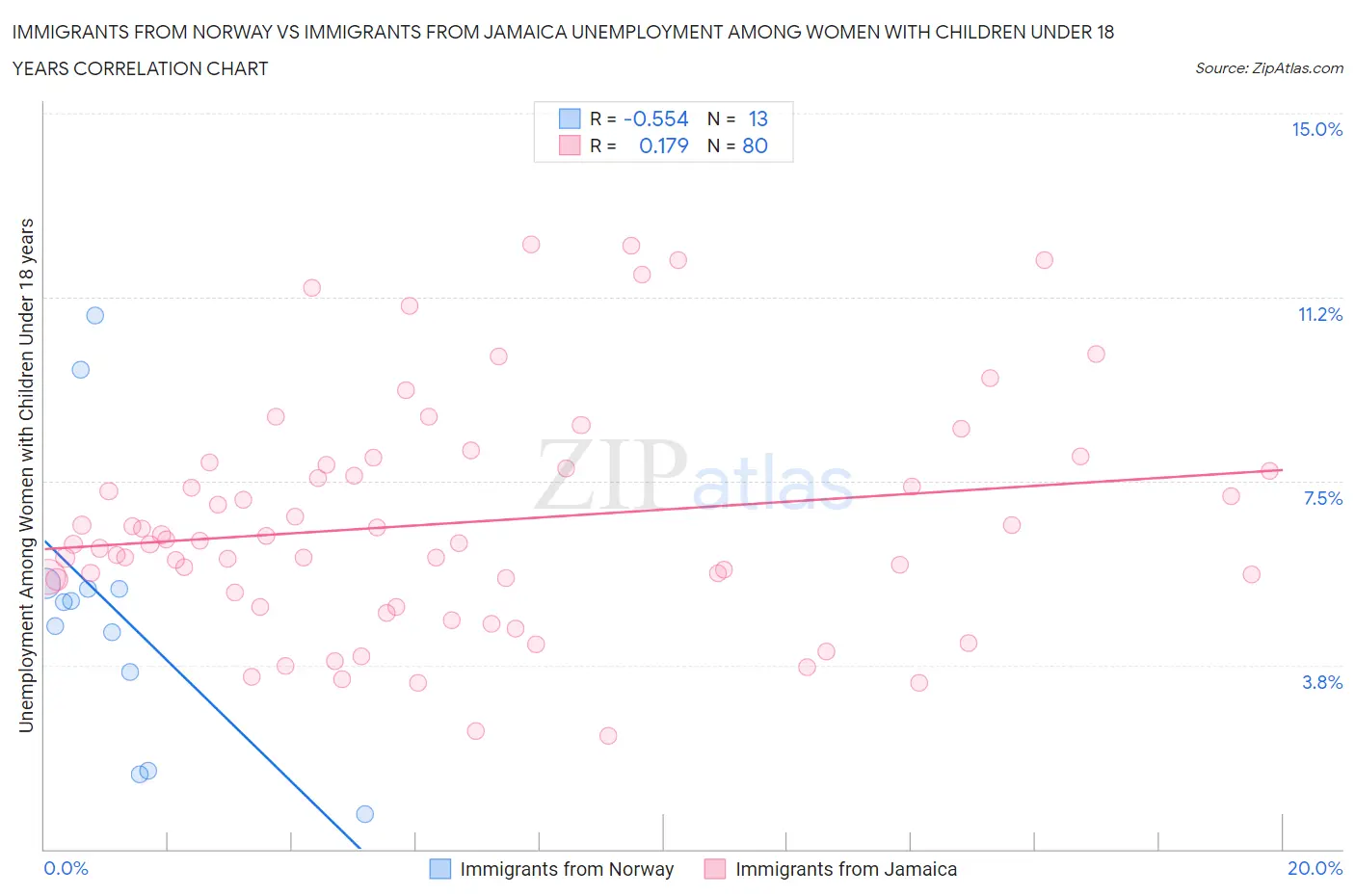 Immigrants from Norway vs Immigrants from Jamaica Unemployment Among Women with Children Under 18 years
