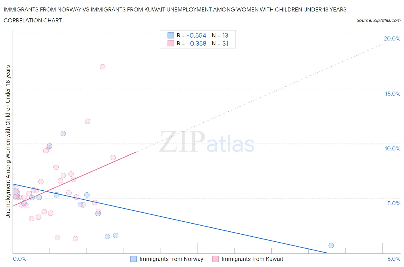 Immigrants from Norway vs Immigrants from Kuwait Unemployment Among Women with Children Under 18 years