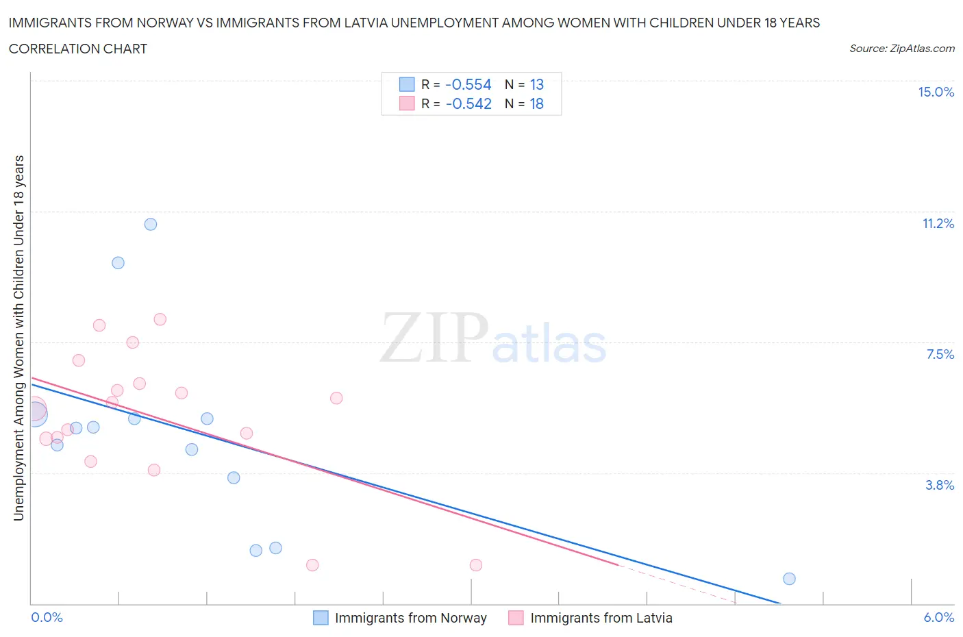 Immigrants from Norway vs Immigrants from Latvia Unemployment Among Women with Children Under 18 years