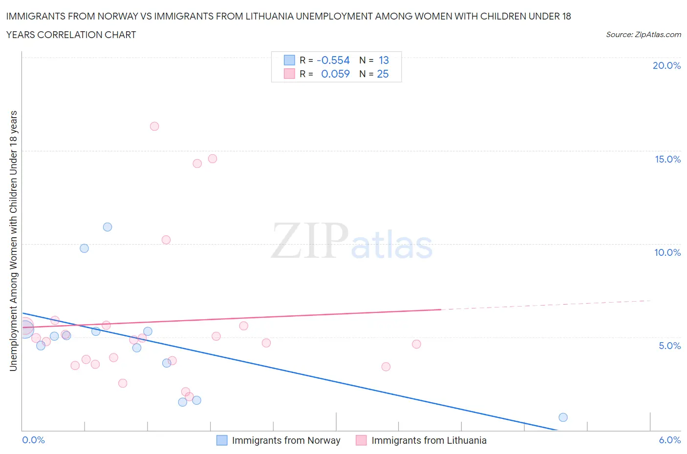 Immigrants from Norway vs Immigrants from Lithuania Unemployment Among Women with Children Under 18 years