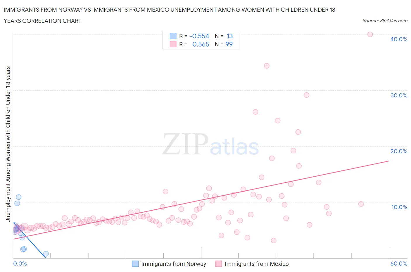 Immigrants from Norway vs Immigrants from Mexico Unemployment Among Women with Children Under 18 years