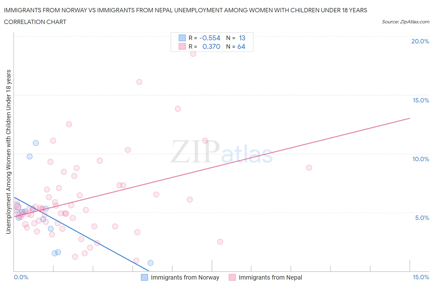 Immigrants from Norway vs Immigrants from Nepal Unemployment Among Women with Children Under 18 years
