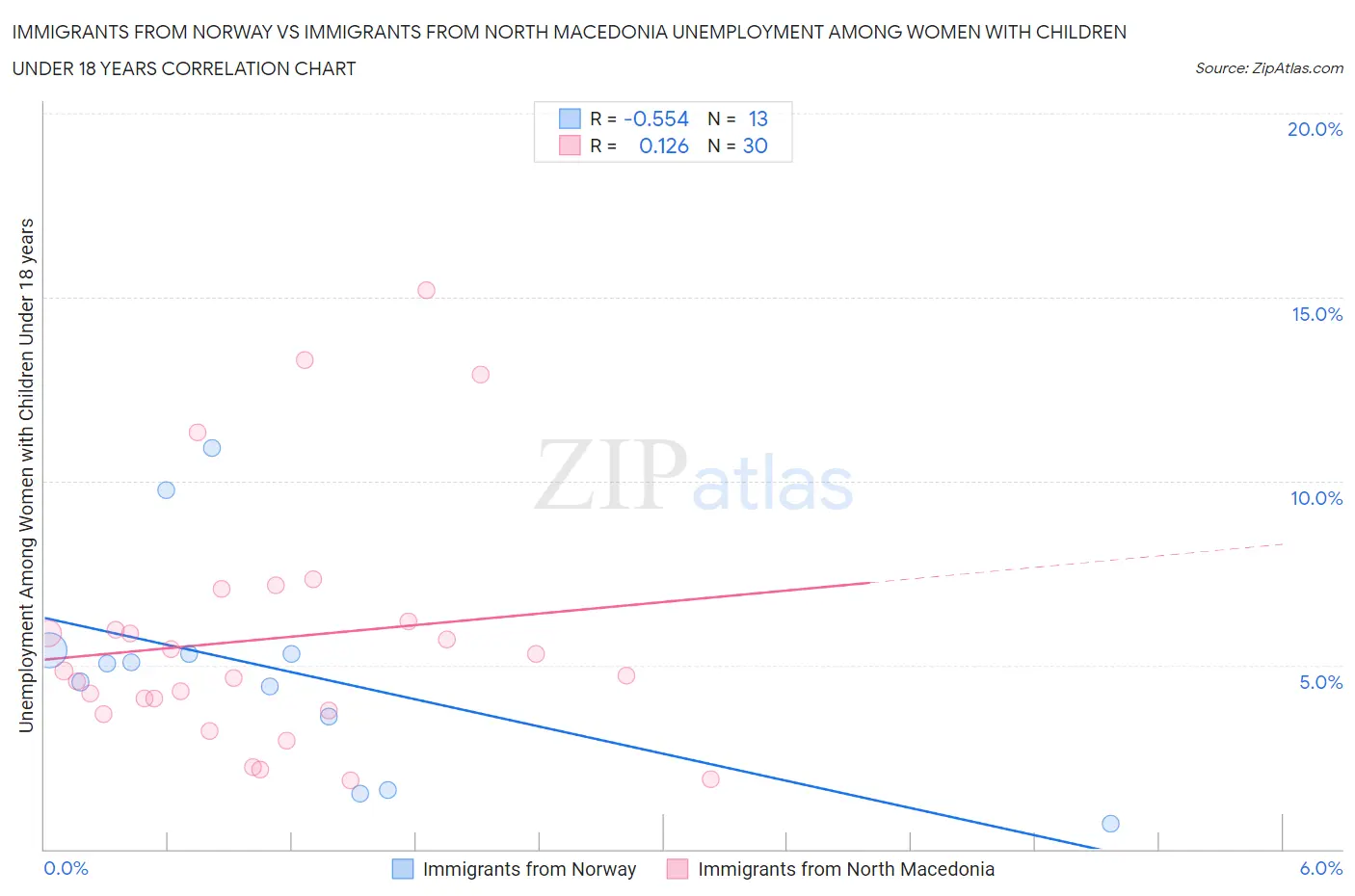 Immigrants from Norway vs Immigrants from North Macedonia Unemployment Among Women with Children Under 18 years