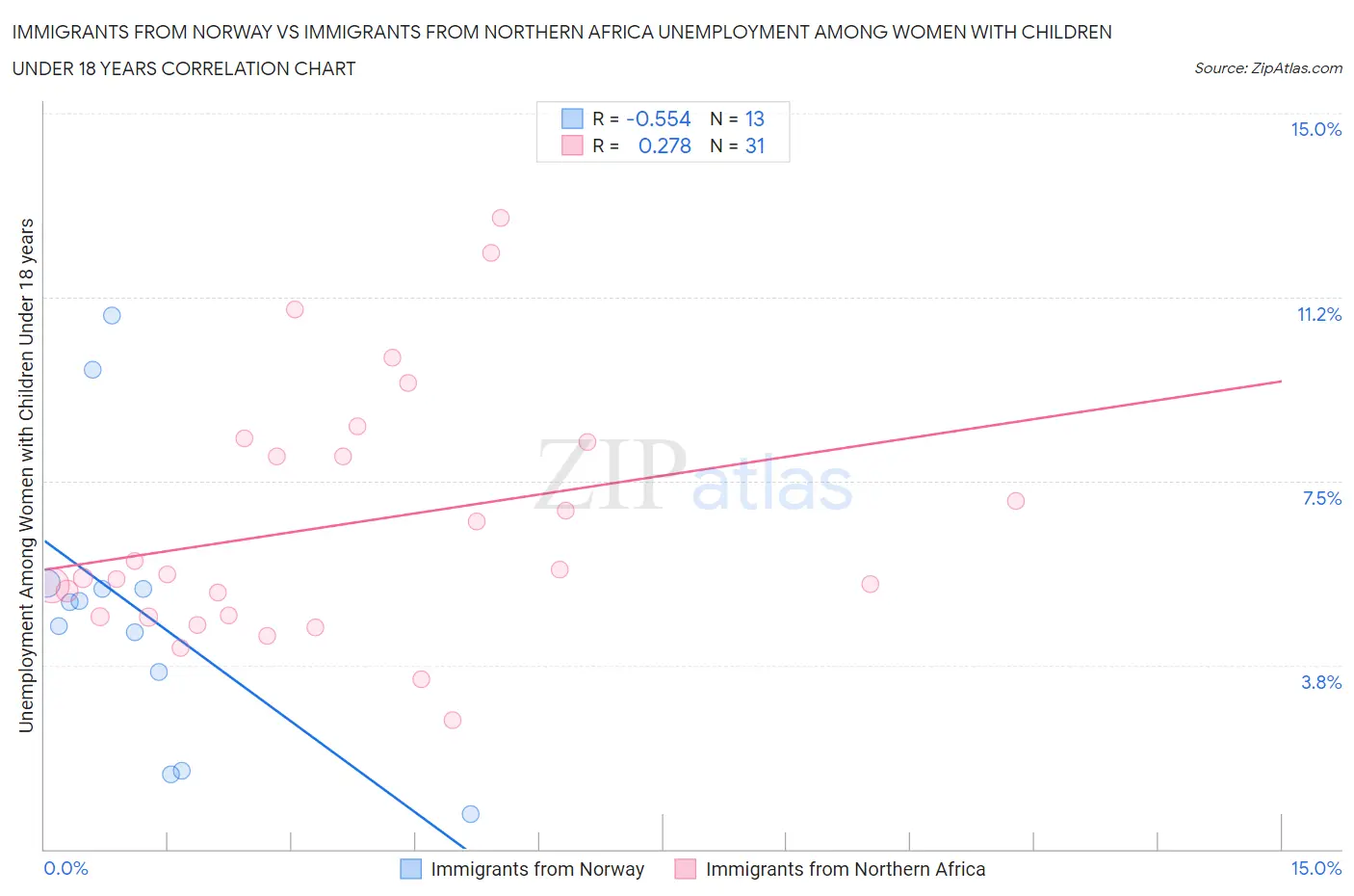 Immigrants from Norway vs Immigrants from Northern Africa Unemployment Among Women with Children Under 18 years