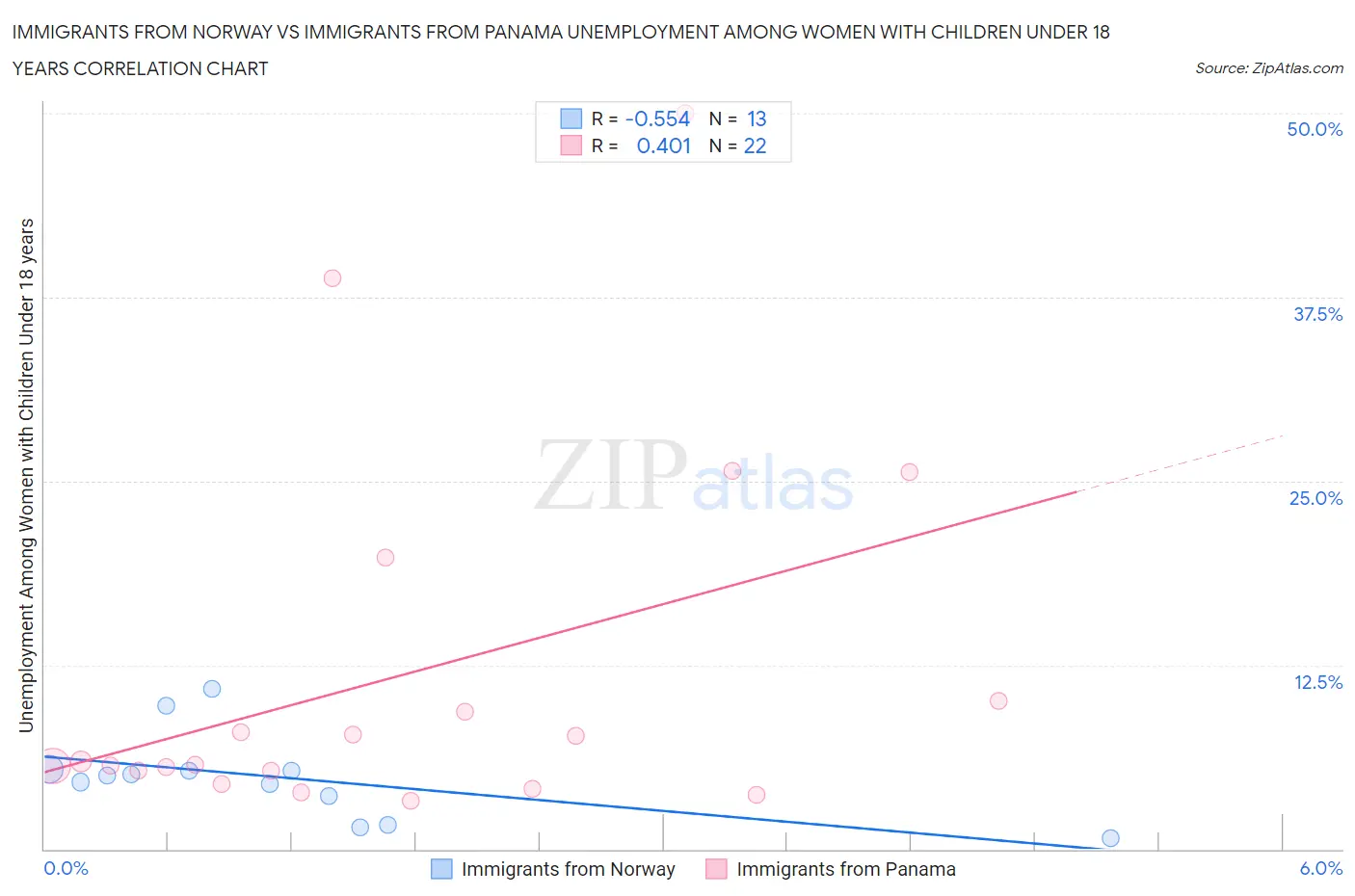 Immigrants from Norway vs Immigrants from Panama Unemployment Among Women with Children Under 18 years