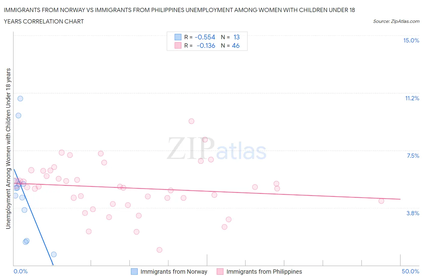 Immigrants from Norway vs Immigrants from Philippines Unemployment Among Women with Children Under 18 years