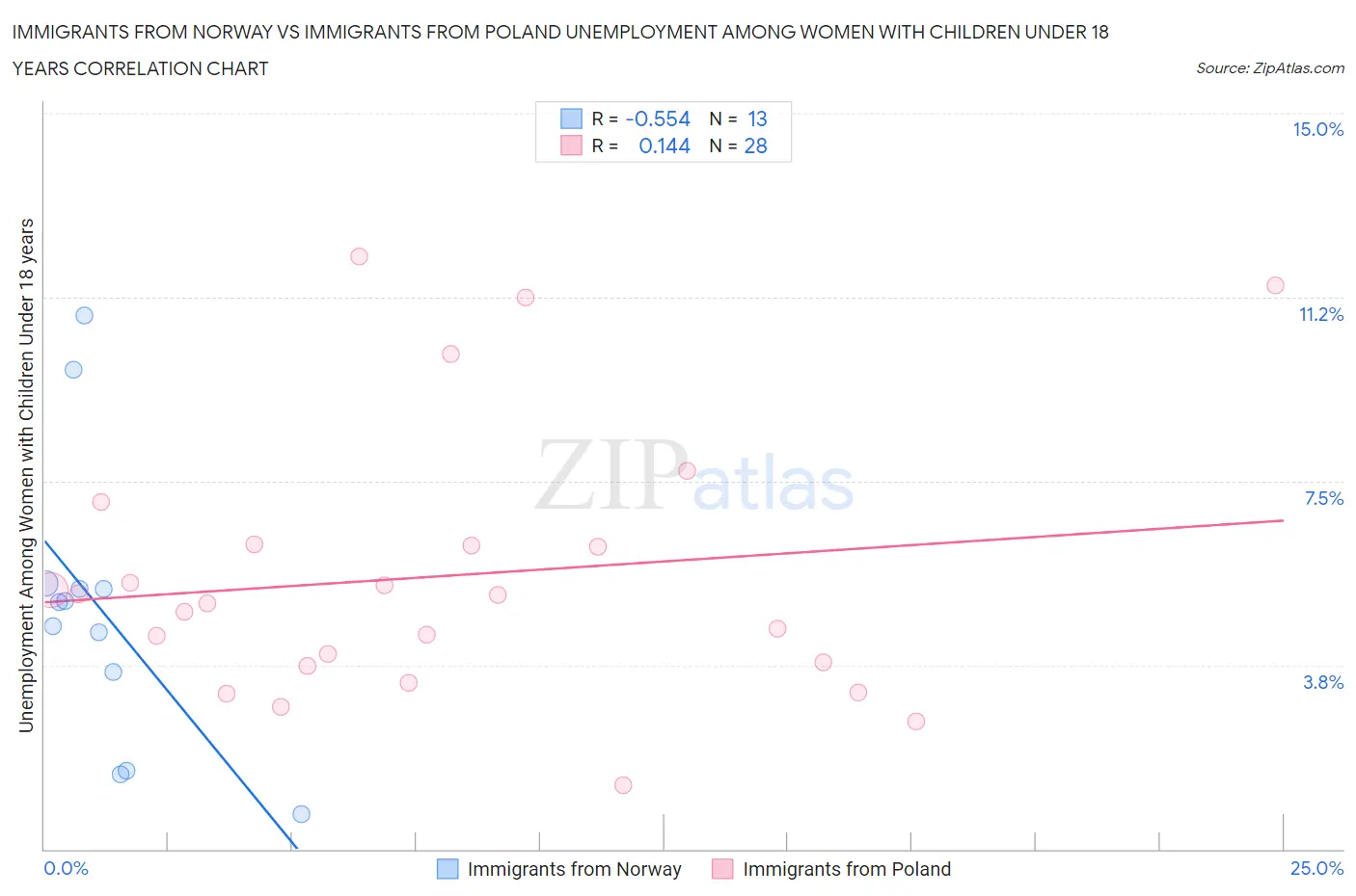 Immigrants from Norway vs Immigrants from Poland Unemployment Among Women with Children Under 18 years