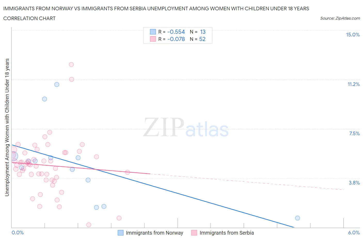 Immigrants from Norway vs Immigrants from Serbia Unemployment Among Women with Children Under 18 years