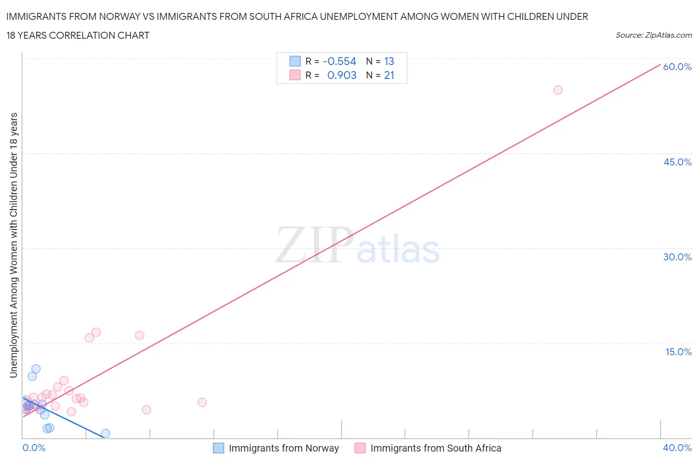 Immigrants from Norway vs Immigrants from South Africa Unemployment Among Women with Children Under 18 years