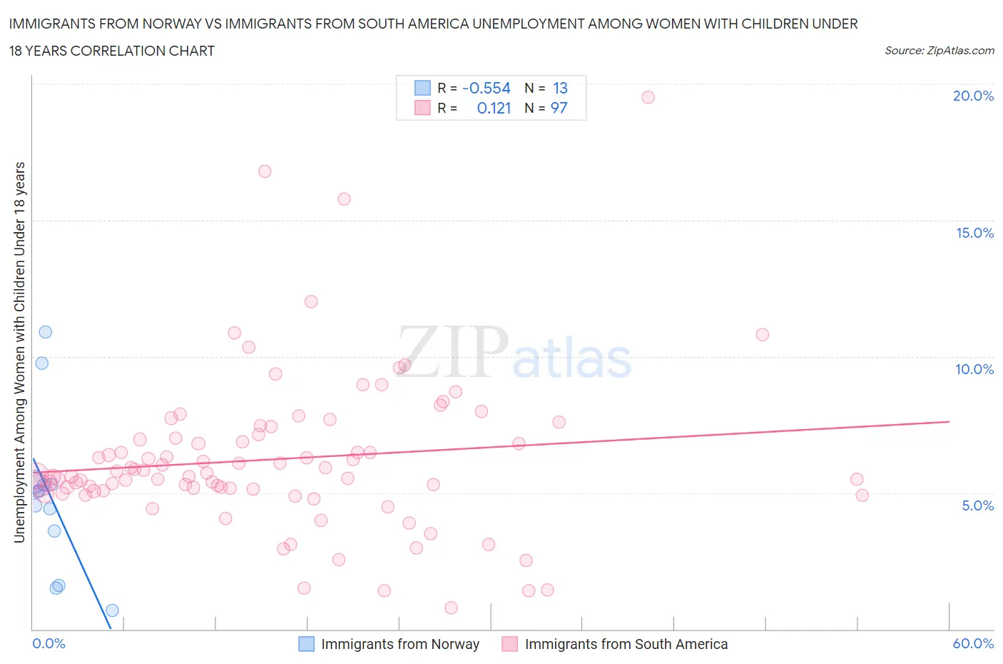 Immigrants from Norway vs Immigrants from South America Unemployment Among Women with Children Under 18 years