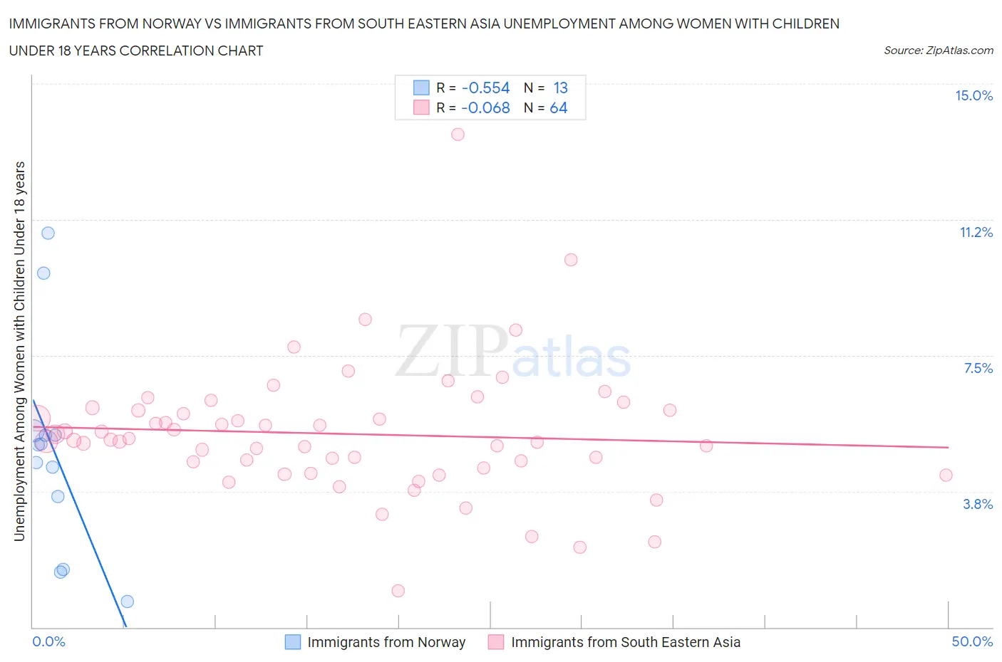 Immigrants from Norway vs Immigrants from South Eastern Asia Unemployment Among Women with Children Under 18 years