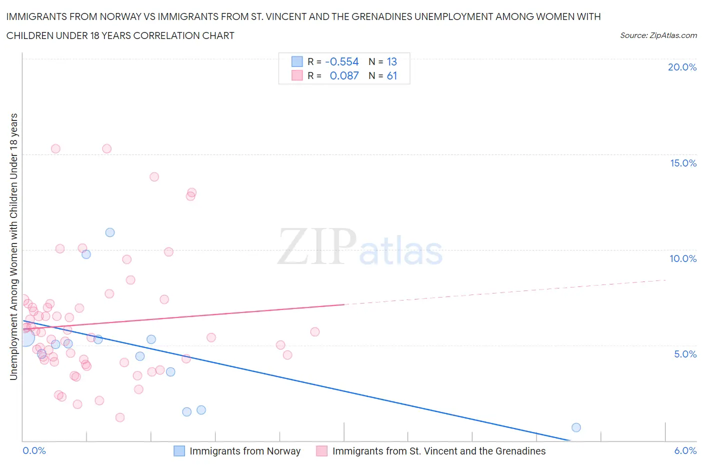 Immigrants from Norway vs Immigrants from St. Vincent and the Grenadines Unemployment Among Women with Children Under 18 years