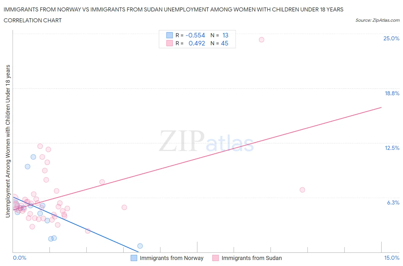 Immigrants from Norway vs Immigrants from Sudan Unemployment Among Women with Children Under 18 years