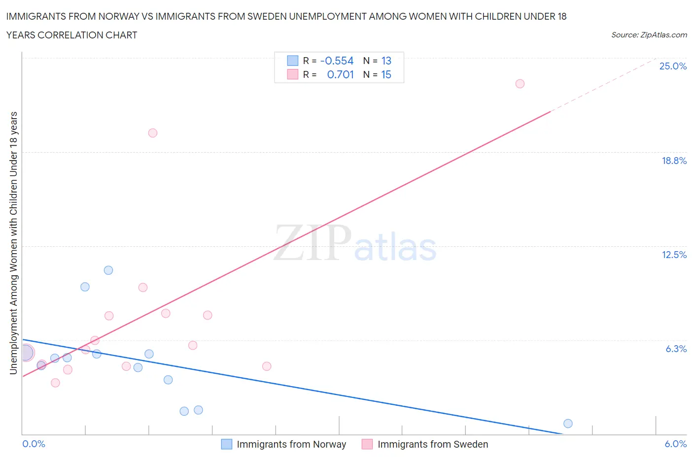Immigrants from Norway vs Immigrants from Sweden Unemployment Among Women with Children Under 18 years