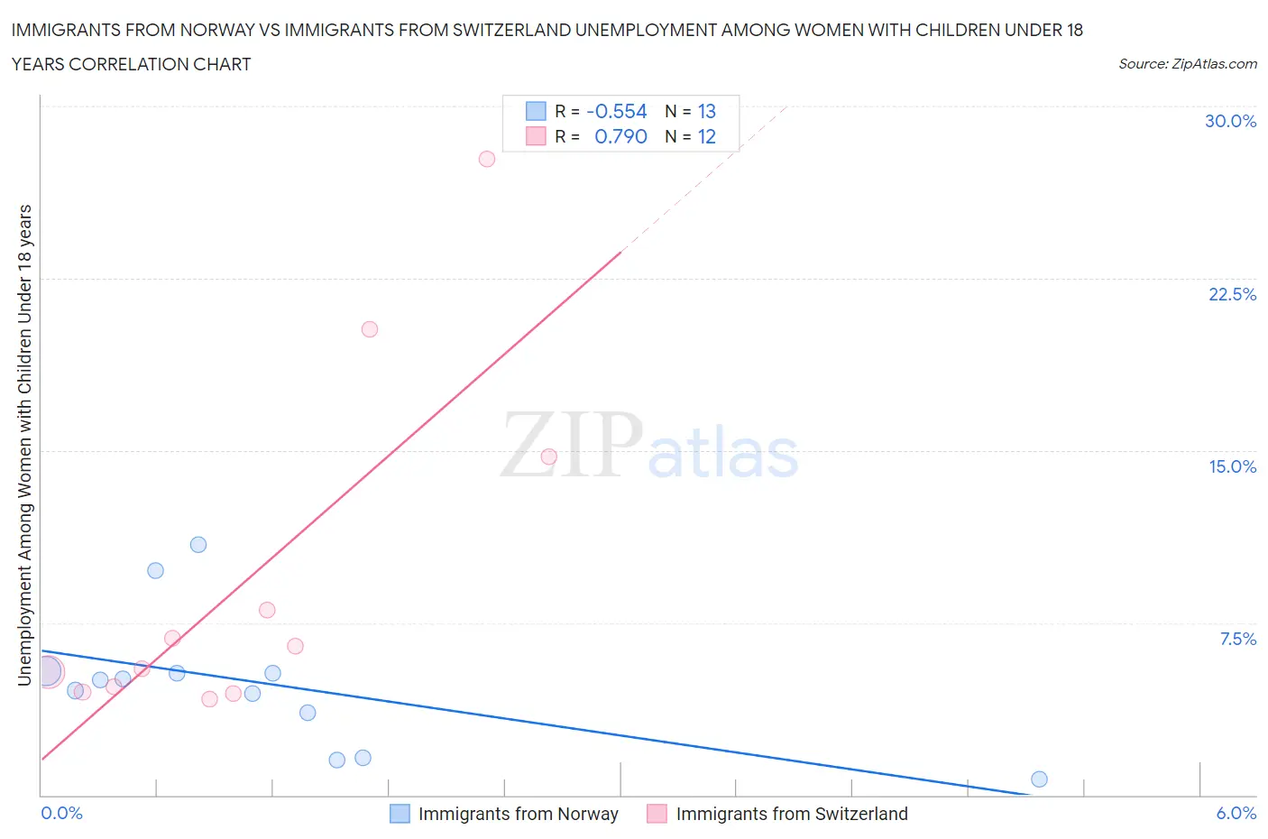 Immigrants from Norway vs Immigrants from Switzerland Unemployment Among Women with Children Under 18 years