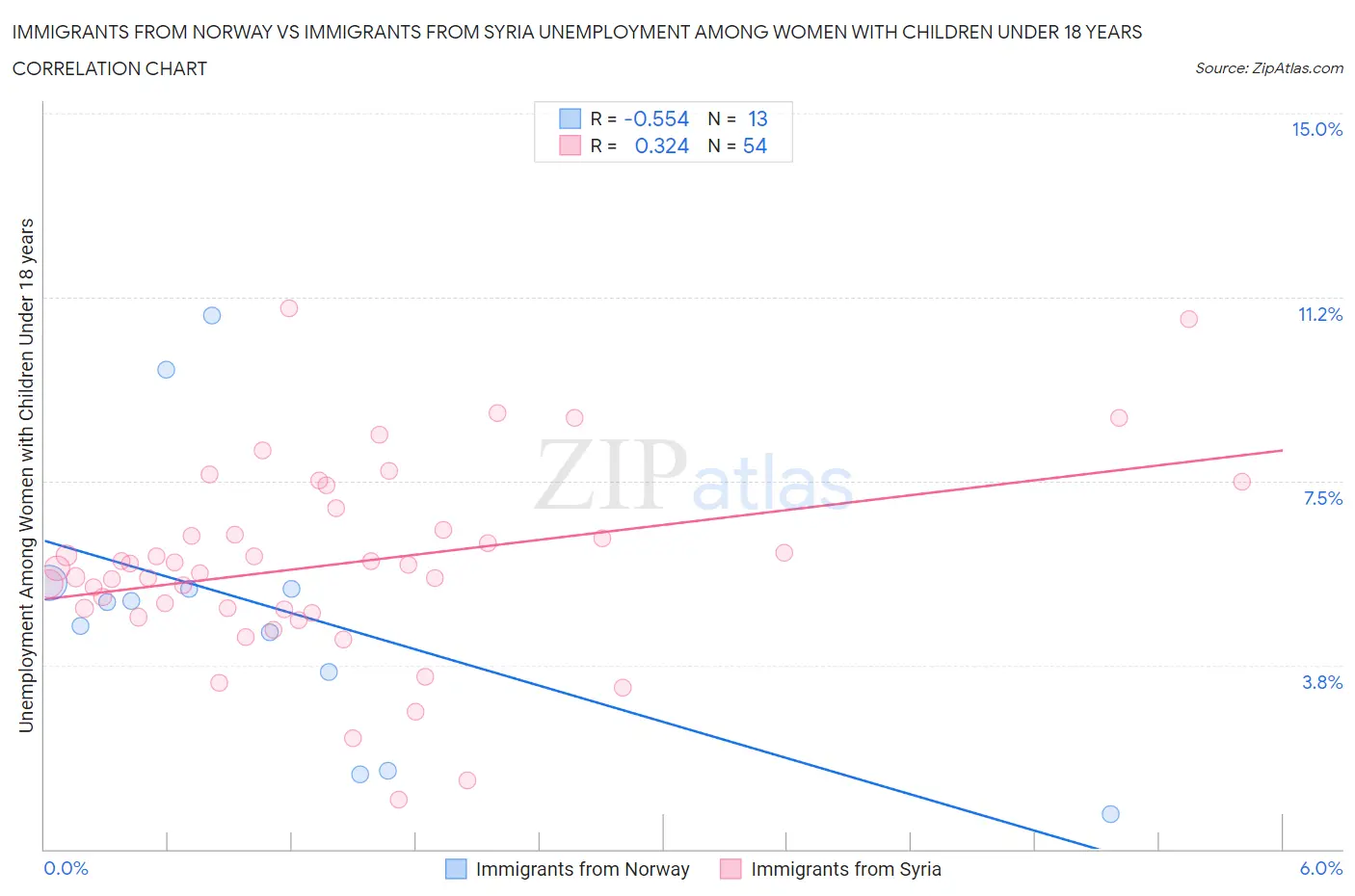Immigrants from Norway vs Immigrants from Syria Unemployment Among Women with Children Under 18 years