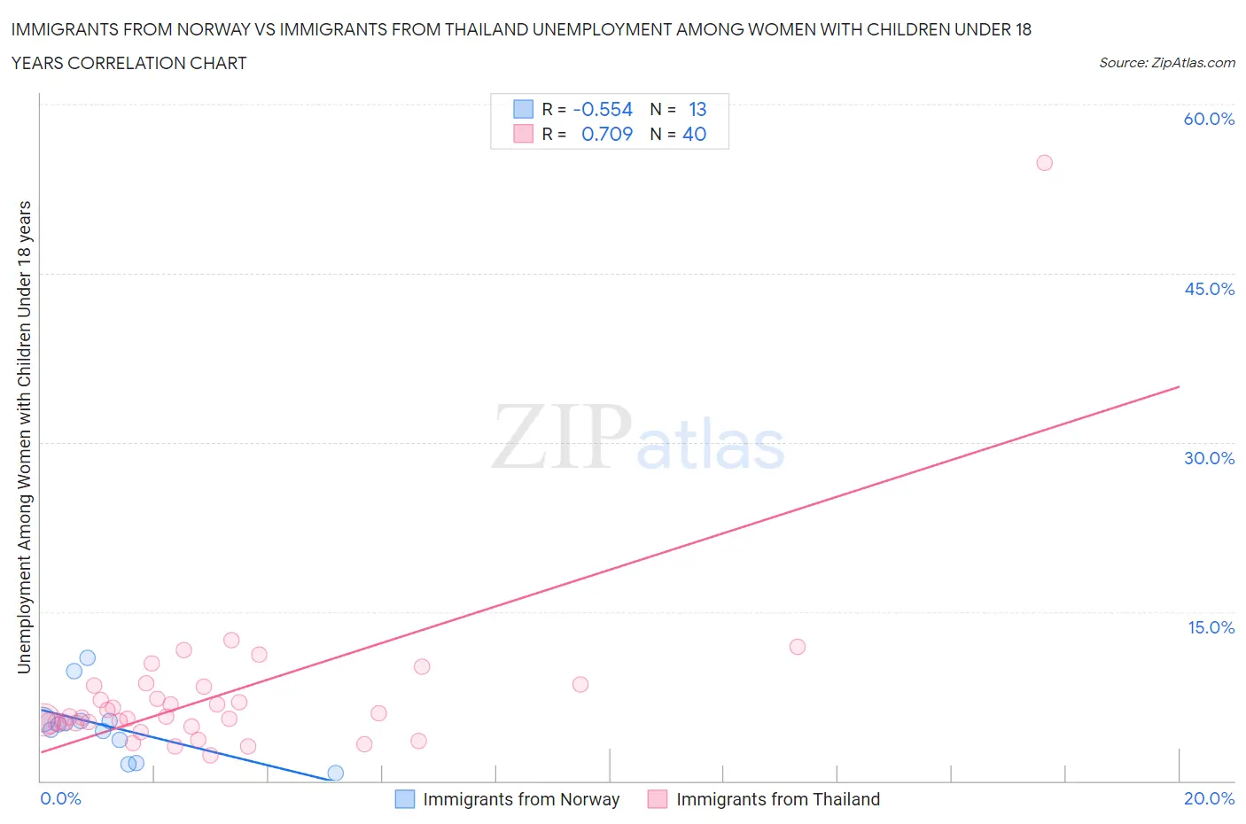 Immigrants from Norway vs Immigrants from Thailand Unemployment Among Women with Children Under 18 years