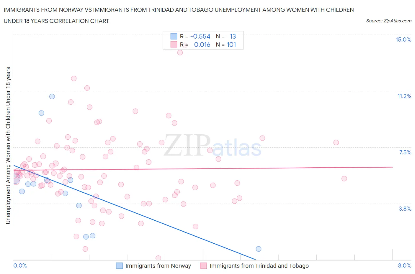 Immigrants from Norway vs Immigrants from Trinidad and Tobago Unemployment Among Women with Children Under 18 years