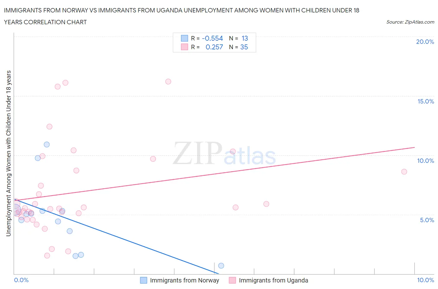 Immigrants from Norway vs Immigrants from Uganda Unemployment Among Women with Children Under 18 years