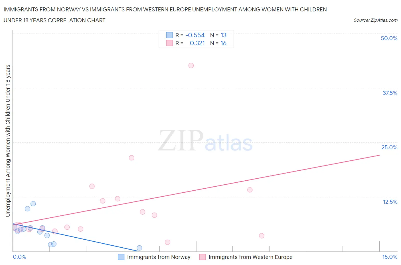 Immigrants from Norway vs Immigrants from Western Europe Unemployment Among Women with Children Under 18 years