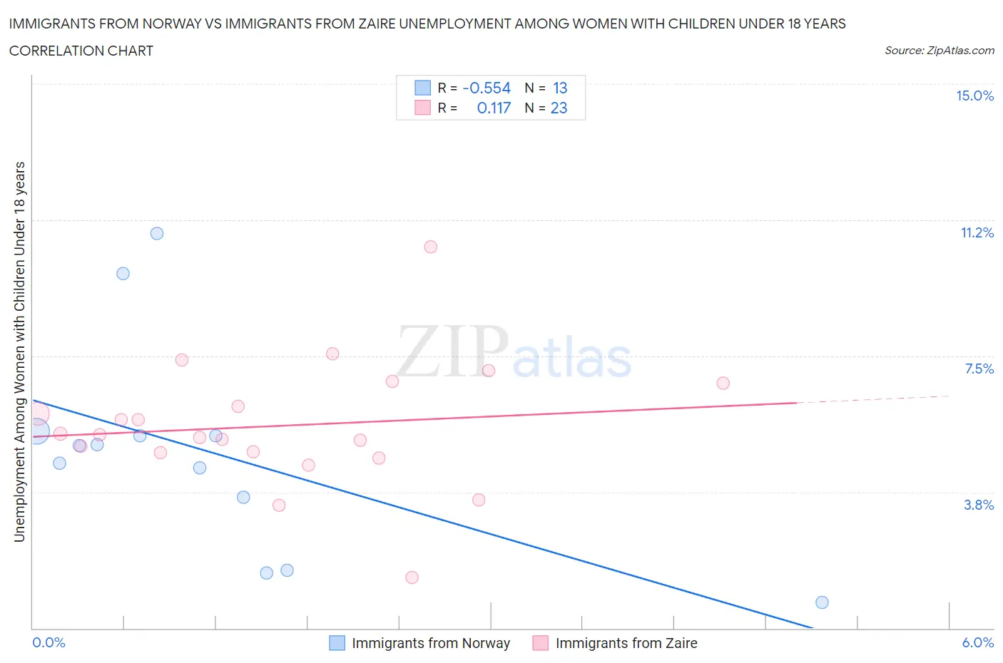 Immigrants from Norway vs Immigrants from Zaire Unemployment Among Women with Children Under 18 years