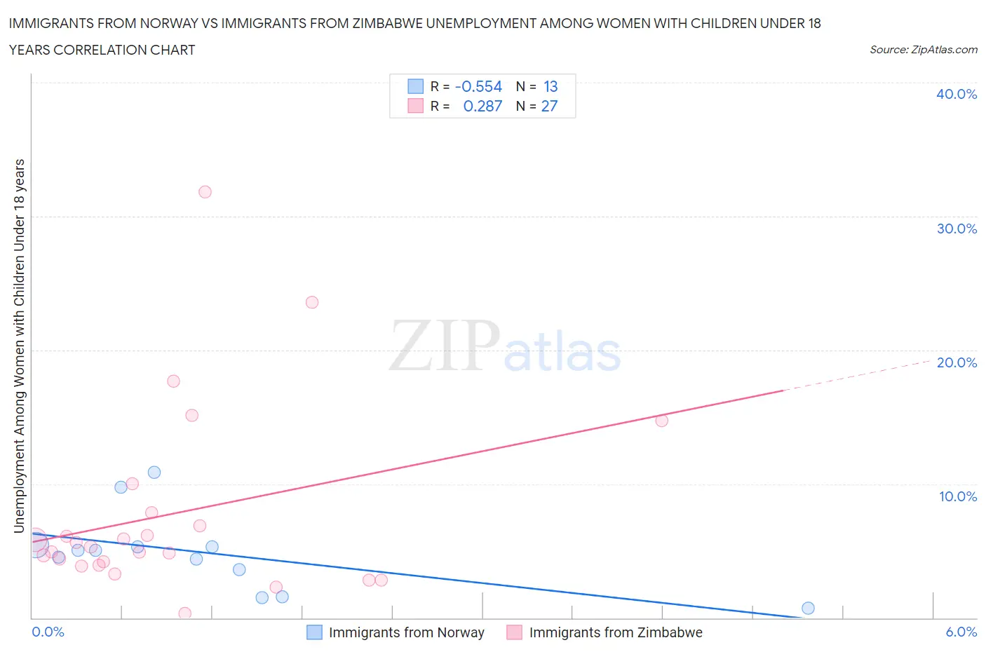 Immigrants from Norway vs Immigrants from Zimbabwe Unemployment Among Women with Children Under 18 years